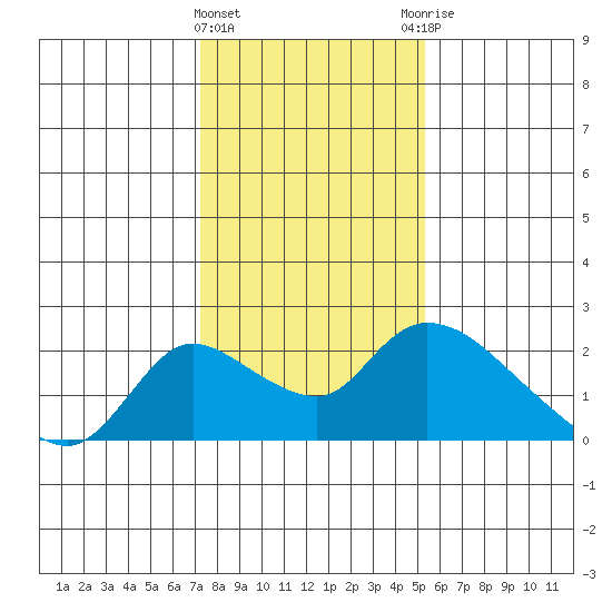 Snodgrass Slough tide chart for Wednesday, January 24, 2024