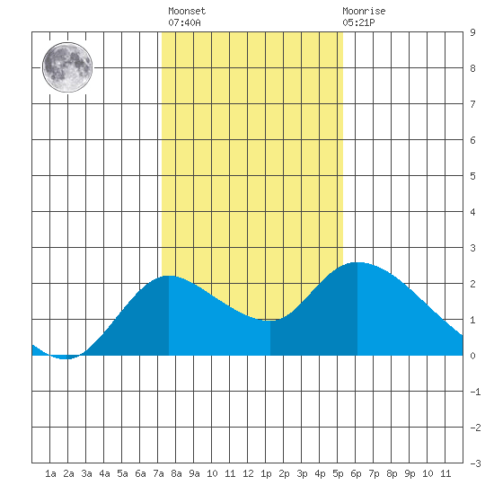 Snodgrass Slough tide chart for Thursday, January 25, 2024