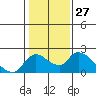 Snodgrass Slough tide chart for Saturday, January 27, 2024