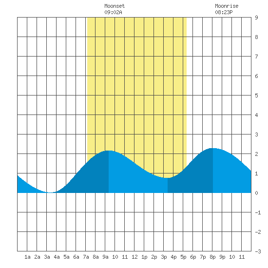Snodgrass Slough tide chart for Sunday, January 28, 2024