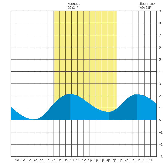Snodgrass Slough tide chart for Monday, January 29, 2024