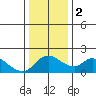 Snodgrass Slough tide chart for Tuesday, January 2, 2024
