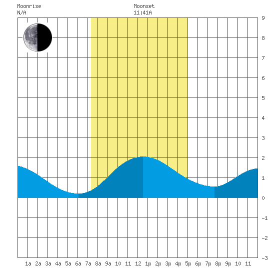Snodgrass Slough tide chart for Wednesday, January 3, 2024