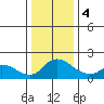 Snodgrass Slough tide chart for Thursday, January 4, 2024