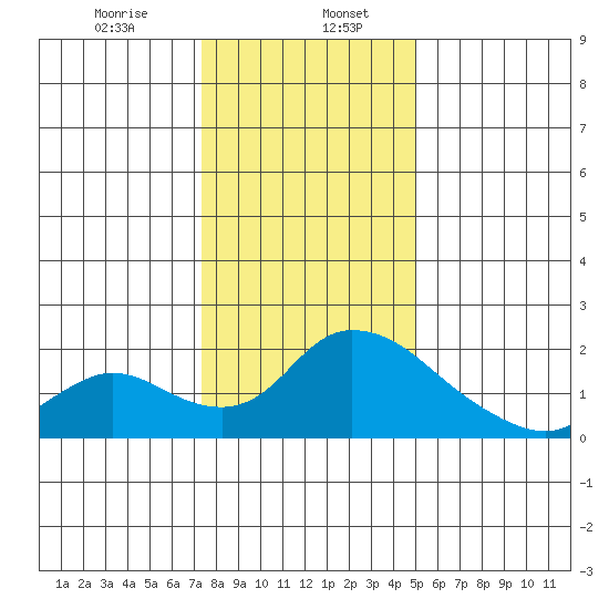 Snodgrass Slough tide chart for Saturday, January 6, 2024