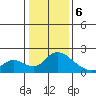 Snodgrass Slough tide chart for Saturday, January 6, 2024