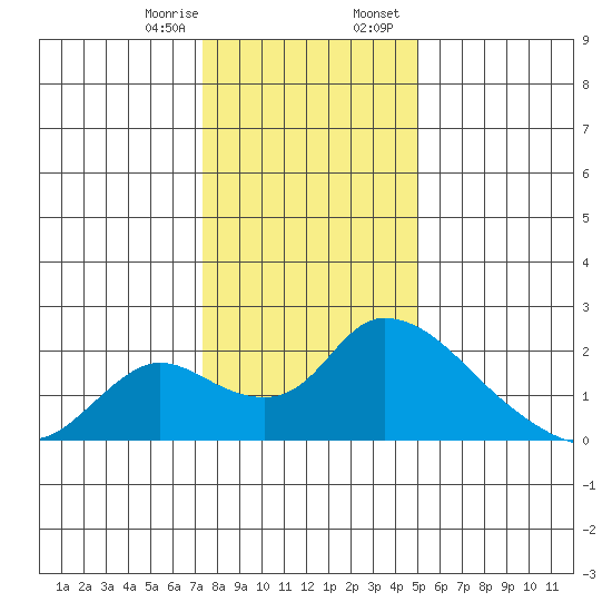 Snodgrass Slough tide chart for Monday, January 8, 2024