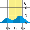 Snodgrass Slough tide chart for Monday, January 8, 2024
