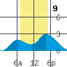 Snodgrass Slough tide chart for Tuesday, January 9, 2024
