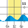 Snodgrass Slough tide chart for Sunday, February 11, 2024