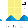 Snodgrass Slough tide chart for Monday, February 12, 2024