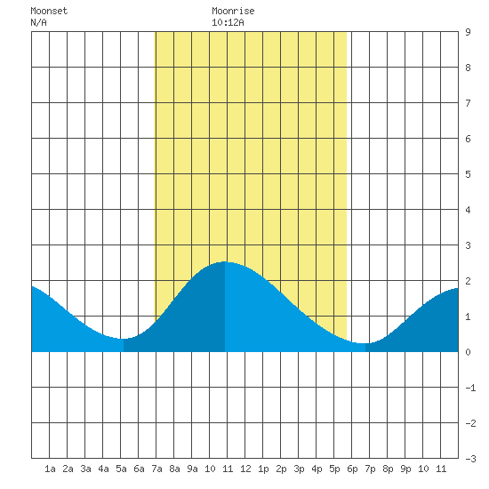 Snodgrass Slough tide chart for Thursday, February 15, 2024
