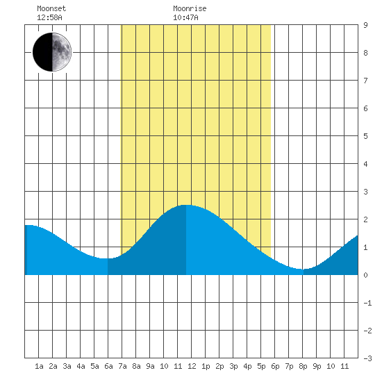 Snodgrass Slough tide chart for Friday, February 16, 2024
