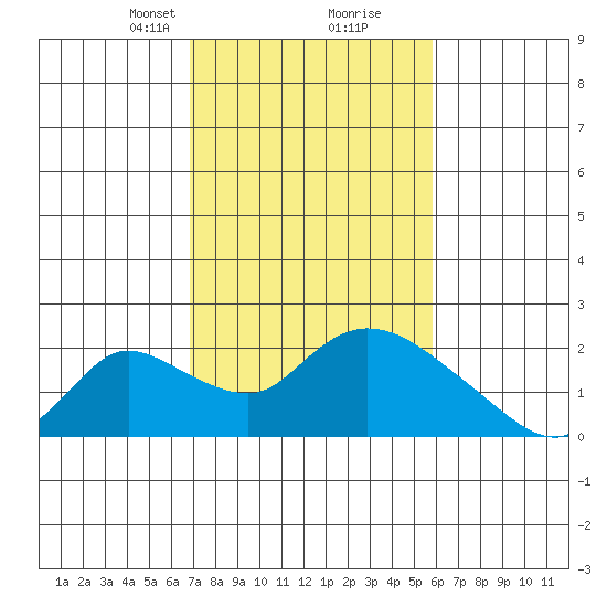 Snodgrass Slough tide chart for Monday, February 19, 2024
