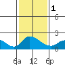 Snodgrass Slough tide chart for Thursday, February 1, 2024
