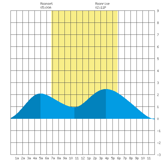 Snodgrass Slough tide chart for Tuesday, February 20, 2024