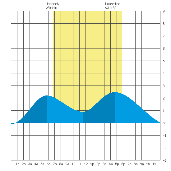 Snodgrass Slough tide chart for Wednesday, February 21, 2024