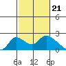 Snodgrass Slough tide chart for Wednesday, February 21, 2024