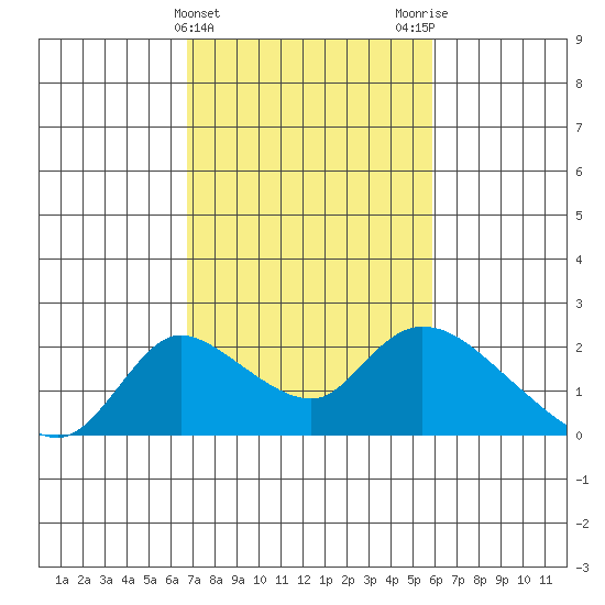 Snodgrass Slough tide chart for Thursday, February 22, 2024
