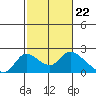 Snodgrass Slough tide chart for Thursday, February 22, 2024
