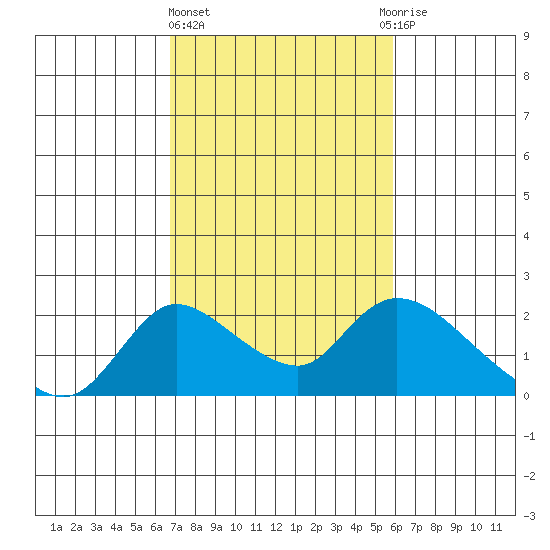 Snodgrass Slough tide chart for Friday, February 23, 2024