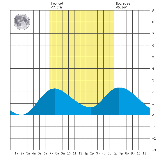 Snodgrass Slough tide chart for Saturday, February 24, 2024