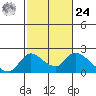 Snodgrass Slough tide chart for Saturday, February 24, 2024