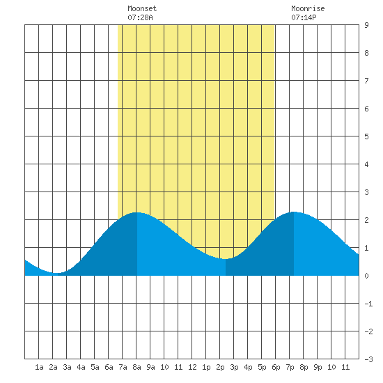 Snodgrass Slough tide chart for Sunday, February 25, 2024