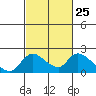 Snodgrass Slough tide chart for Sunday, February 25, 2024