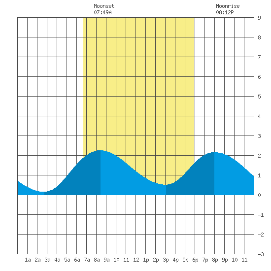 Snodgrass Slough tide chart for Monday, February 26, 2024