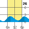 Snodgrass Slough tide chart for Monday, February 26, 2024