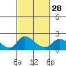 Snodgrass Slough tide chart for Wednesday, February 28, 2024
