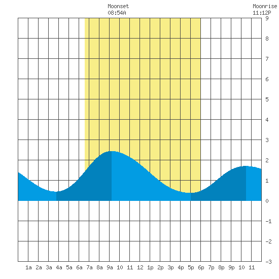Snodgrass Slough tide chart for Thursday, February 29, 2024