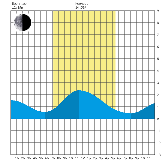 Snodgrass Slough tide chart for Friday, February 2, 2024