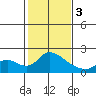 Snodgrass Slough tide chart for Saturday, February 3, 2024
