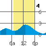 Snodgrass Slough tide chart for Sunday, February 4, 2024