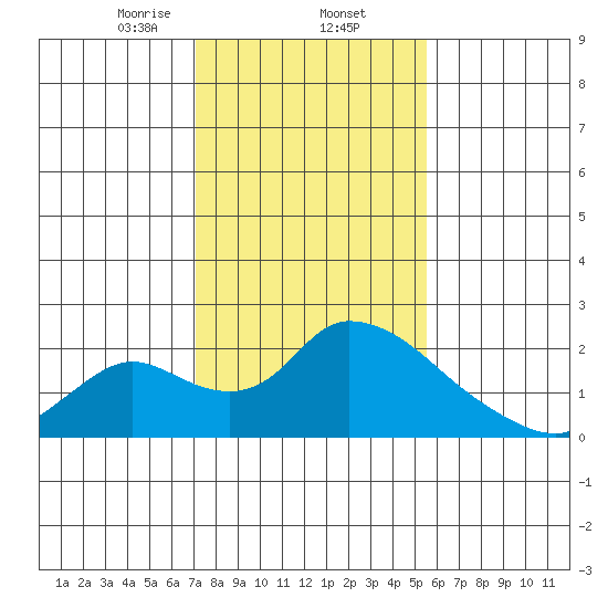 Snodgrass Slough tide chart for Monday, February 5, 2024