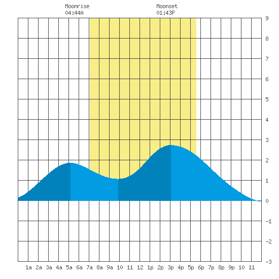 Snodgrass Slough tide chart for Tuesday, February 6, 2024