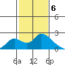 Snodgrass Slough tide chart for Tuesday, February 6, 2024