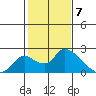 Snodgrass Slough tide chart for Wednesday, February 7, 2024