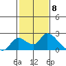 Snodgrass Slough tide chart for Thursday, February 8, 2024