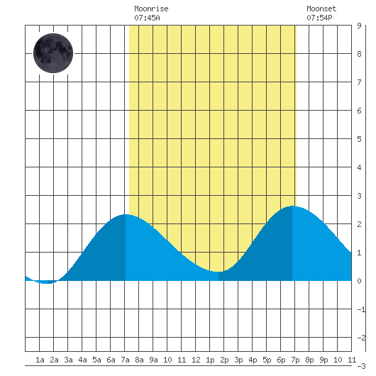 Snodgrass Slough tide chart for Sunday, March 10, 2024