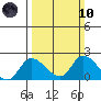 Snodgrass Slough tide chart for Sunday, March 10, 2024