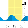 Snodgrass Slough tide chart for Wednesday, March 13, 2024