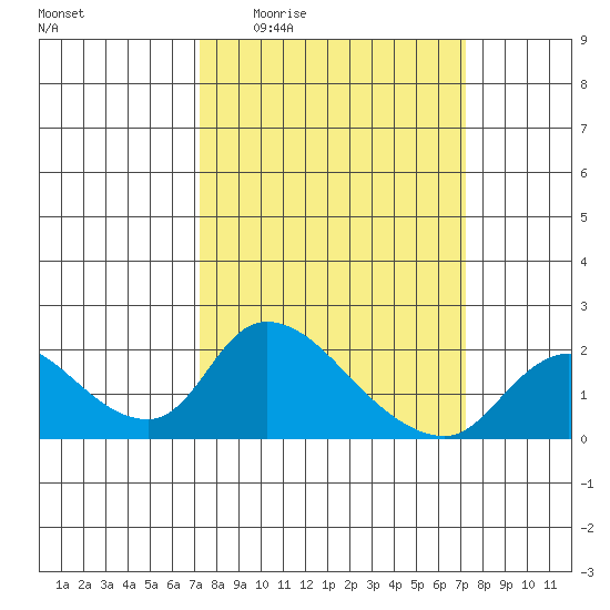 Snodgrass Slough tide chart for Thursday, March 14, 2024