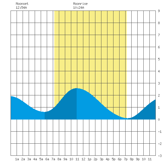 Snodgrass Slough tide chart for Friday, March 15, 2024