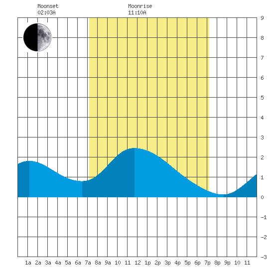 Snodgrass Slough tide chart for Saturday, March 16, 2024