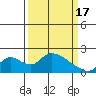 Snodgrass Slough tide chart for Sunday, March 17, 2024