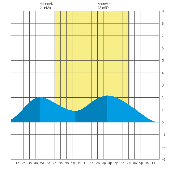 Snodgrass Slough tide chart for Tuesday, March 19, 2024