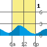 Snodgrass Slough tide chart for Friday, March 1, 2024